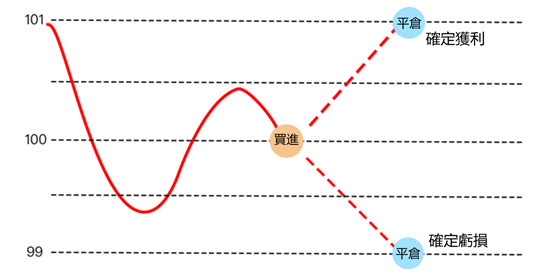 外匯交易獲利的原理