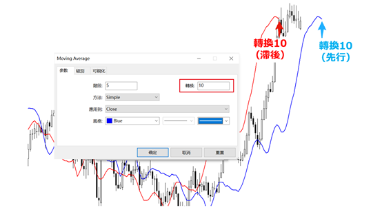 移動平均線的先行與滯後