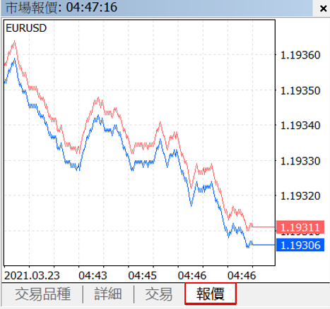 MT5市場報價欄顯示之報價