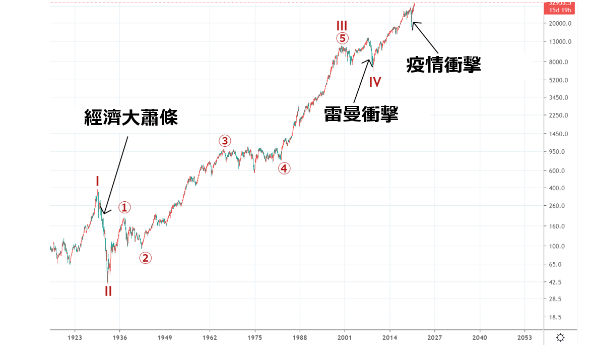 艾略特波浪來分析圖表