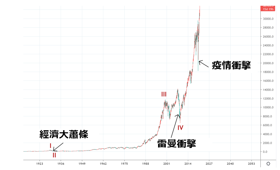 艾略特波浪來分析圖表