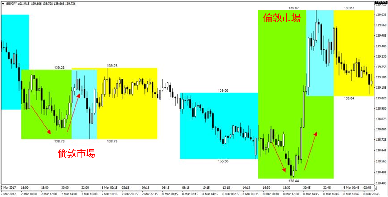 外匯市場（東京、倫敦、紐約）中的價格變動規律-03