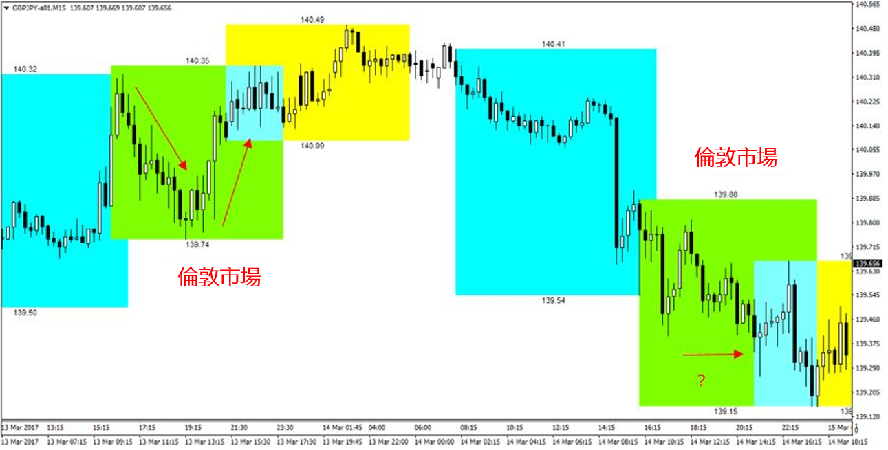 外匯市場（東京、倫敦、紐約）中的價格變動規律-05