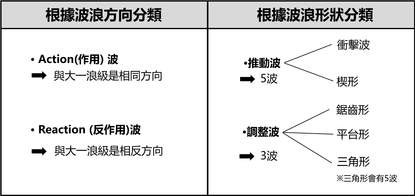 艾略特波浪名稱種類整理