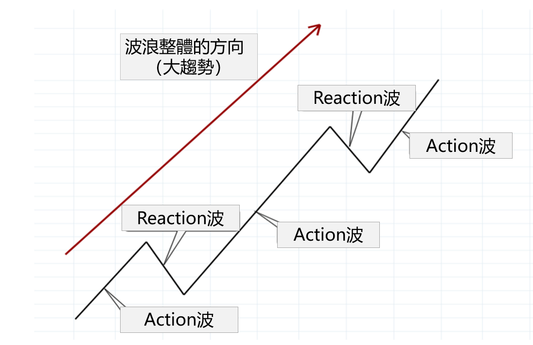 艾略特波浪名稱種類整理