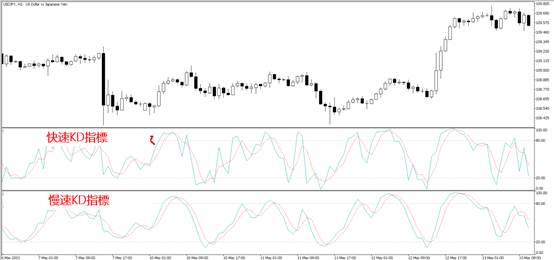 KD指標快速與慢速的比較