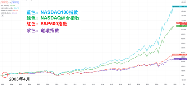 NAS道瓊S&P500比較表