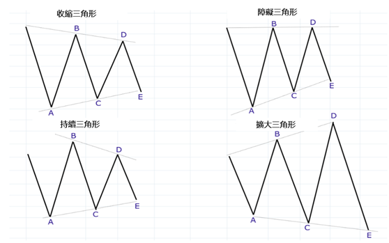 三角形的四種模式
