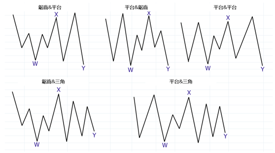 雙重三波的5種模式