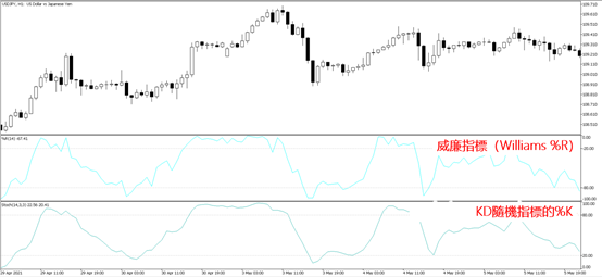 威廉指標與KD指標比較