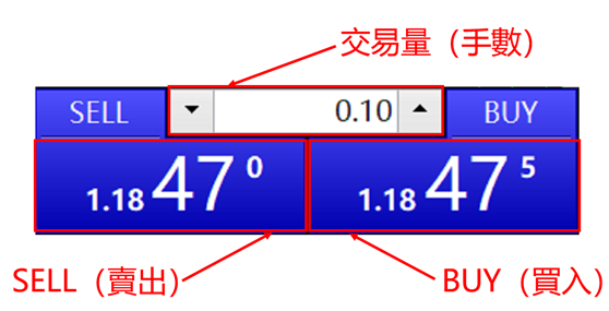 交易數量