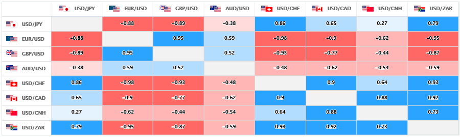 上週的主要美元直盤貨幣對的相關性