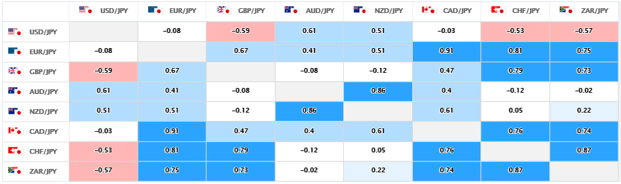 上週的美元/日圓、日圓交叉盤的相關性