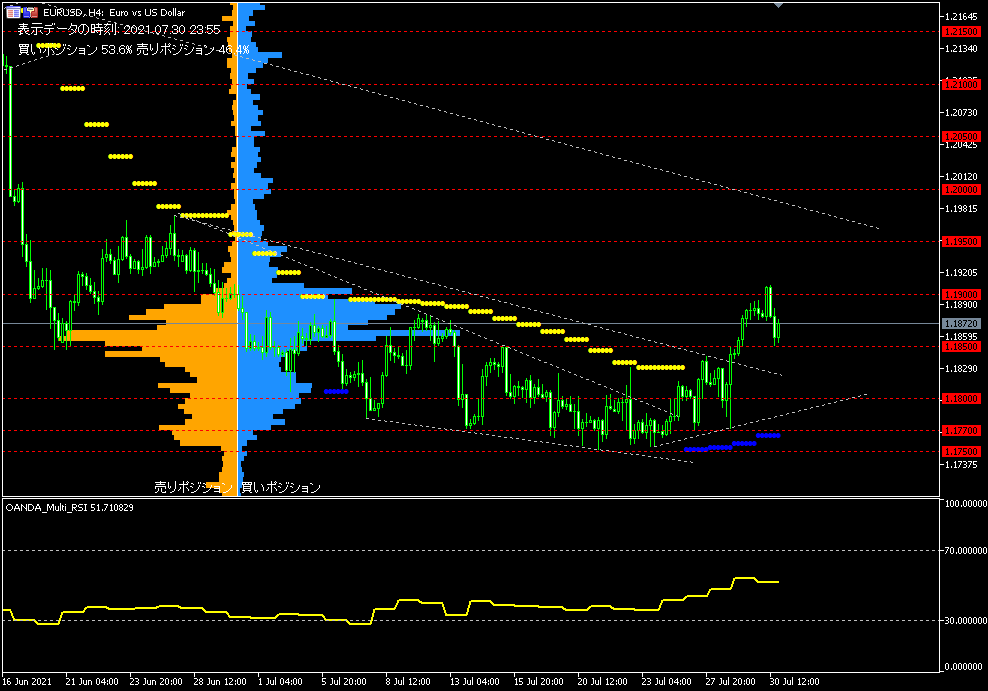 EUR/USD的4小時圖表