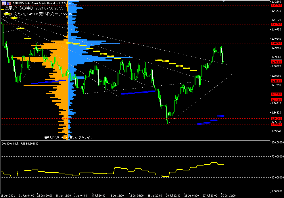 GBP/USD的4小時圖表