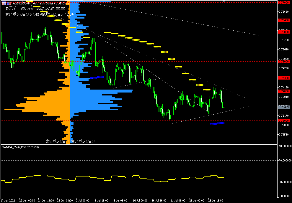 AUD/USD的4小時圖表