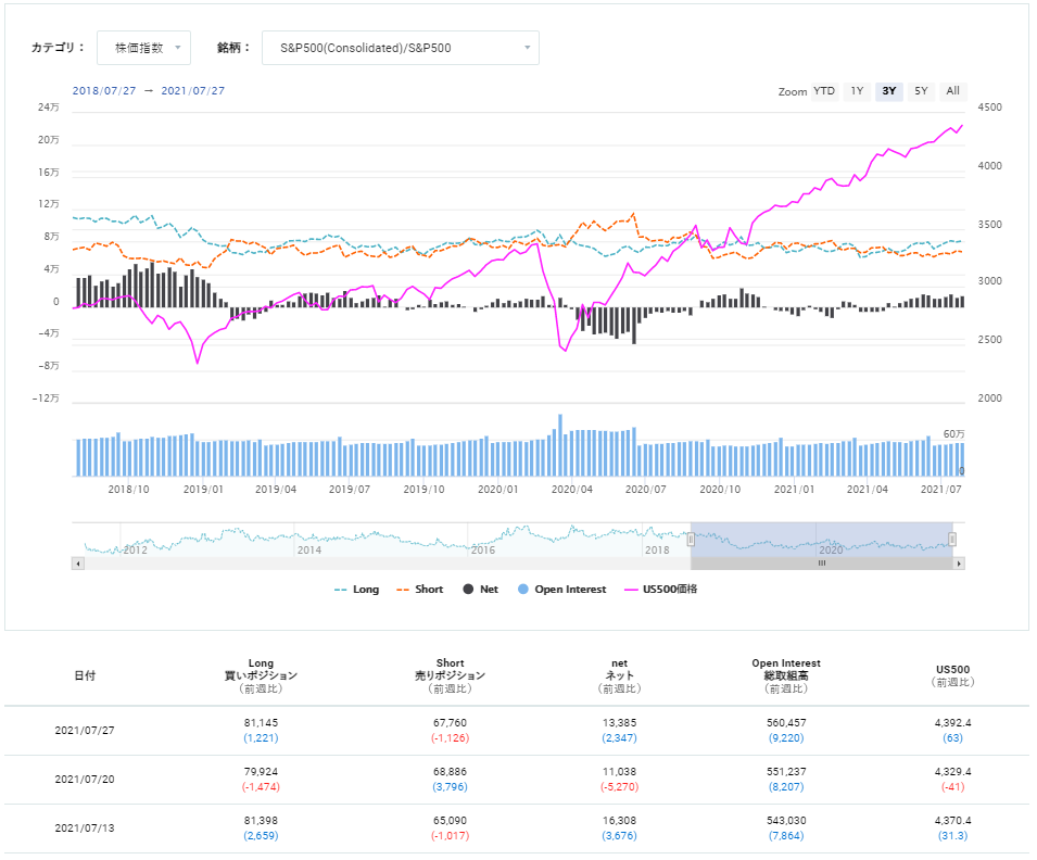 期貨市場中S&P500 consolidated的淨倉位狀態