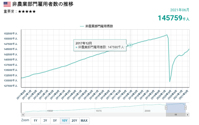 米国非農業部門就業人數的變化