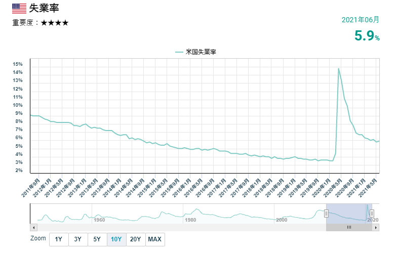 美國失業率的變化