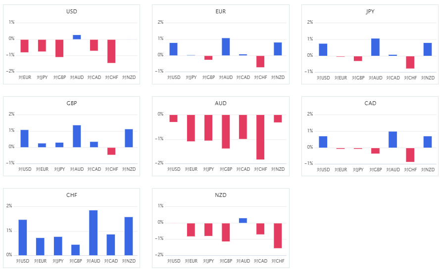 上週主要 8 種貨幣對的相對貨幣強弱圖