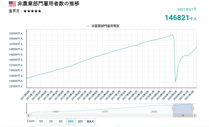 美國非農就業人數變化