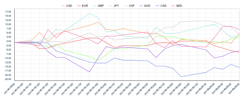近 30 天主要 8 種貨幣對的即時外匯強弱圖
