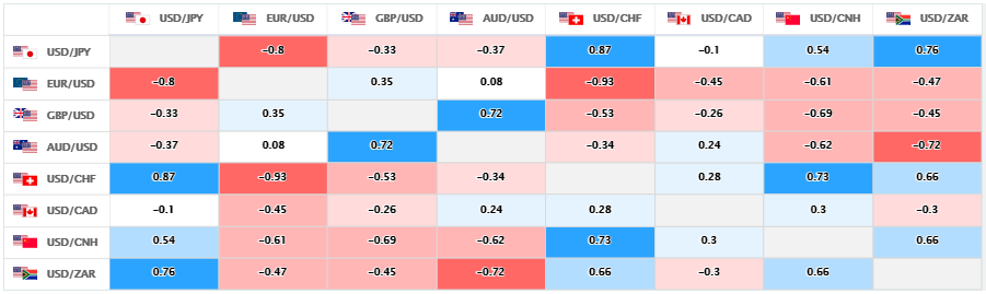上週的主要美元直盤貨幣對的相關性