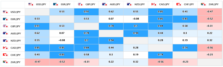 上週的美元/日圓、日圓交叉盤的相關性