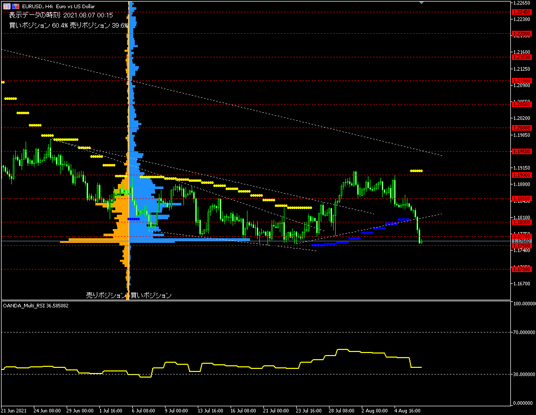 EUR/USD的4小時圖表