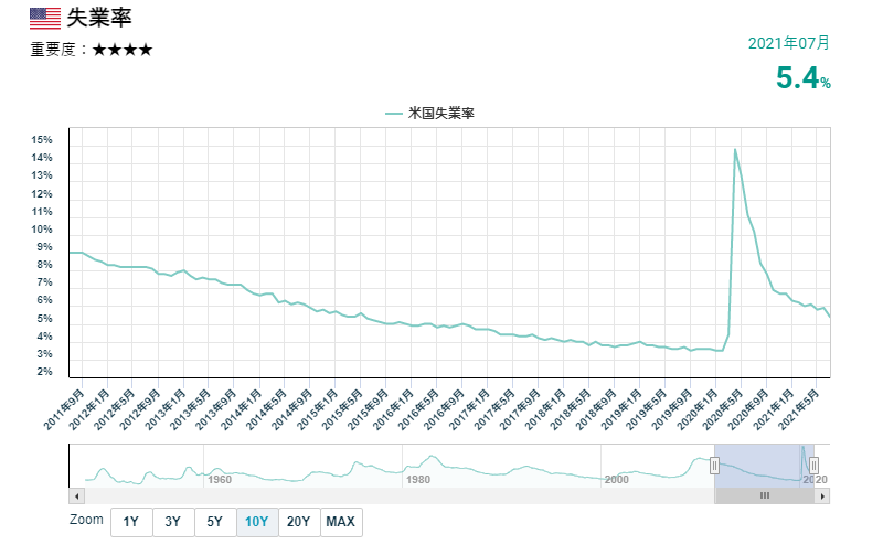美國失業率的變化