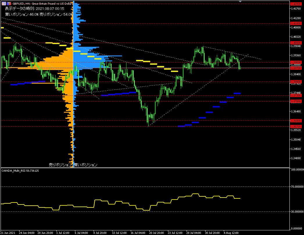 GBP/USD的4小時圖表