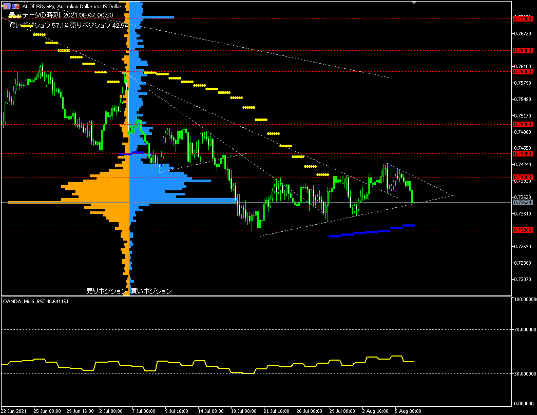 AUD/USD的4小時圖表