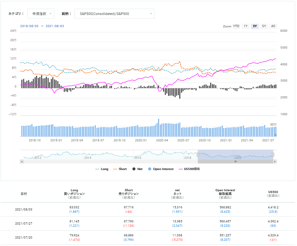 期貨市場中S&P500 consolidated的淨倉位狀態