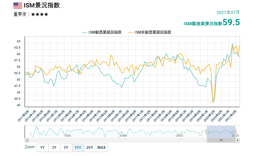 美國ISM經濟指數的變化