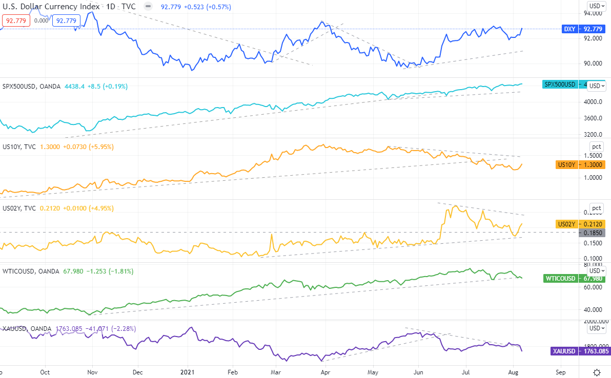 美元指數、S&P500、美國公債殖利率（10年、2年）、黃金的變化