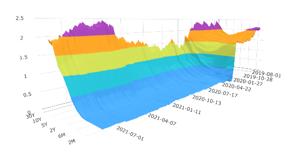 美國公債殖利率曲線圖的變化（3D圖）