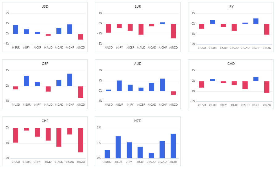 上週主要 8 種貨幣對的相對貨幣強弱圖