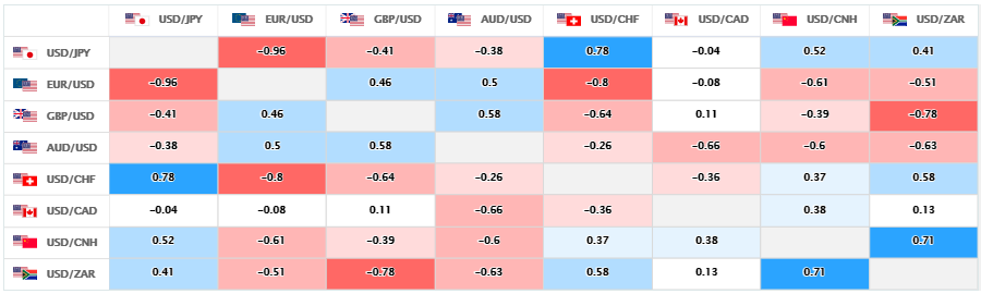 上週的主要美元直盤貨幣對的相關性