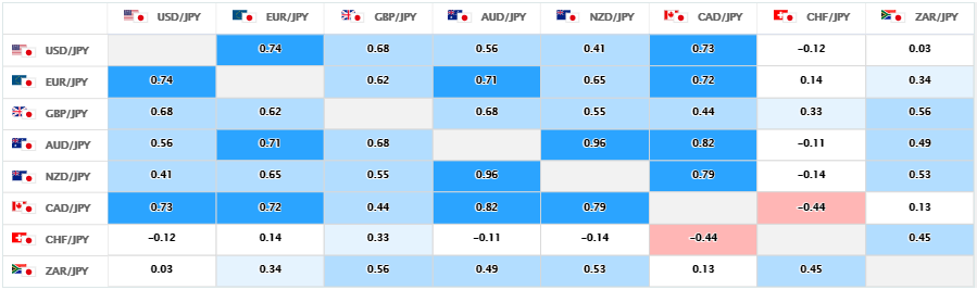 上週的美元/日圓、日圓交叉盤的相關性