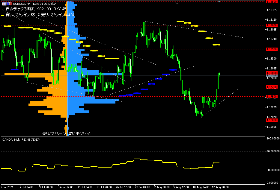 EUR/USD的4小時圖表