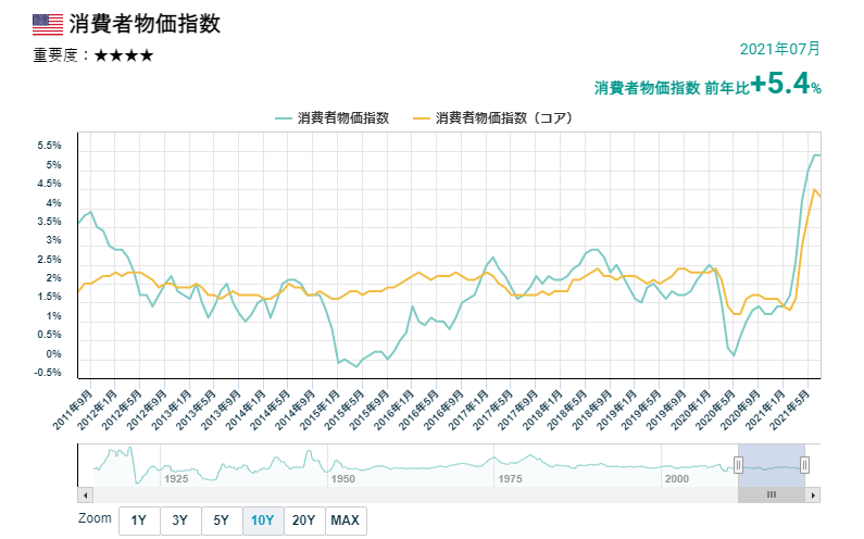 美國消費者物價指數的變化