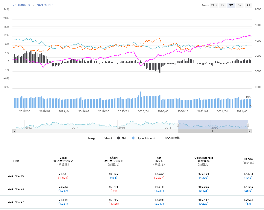 期貨市場中S&P500 consolidated的淨倉位狀態