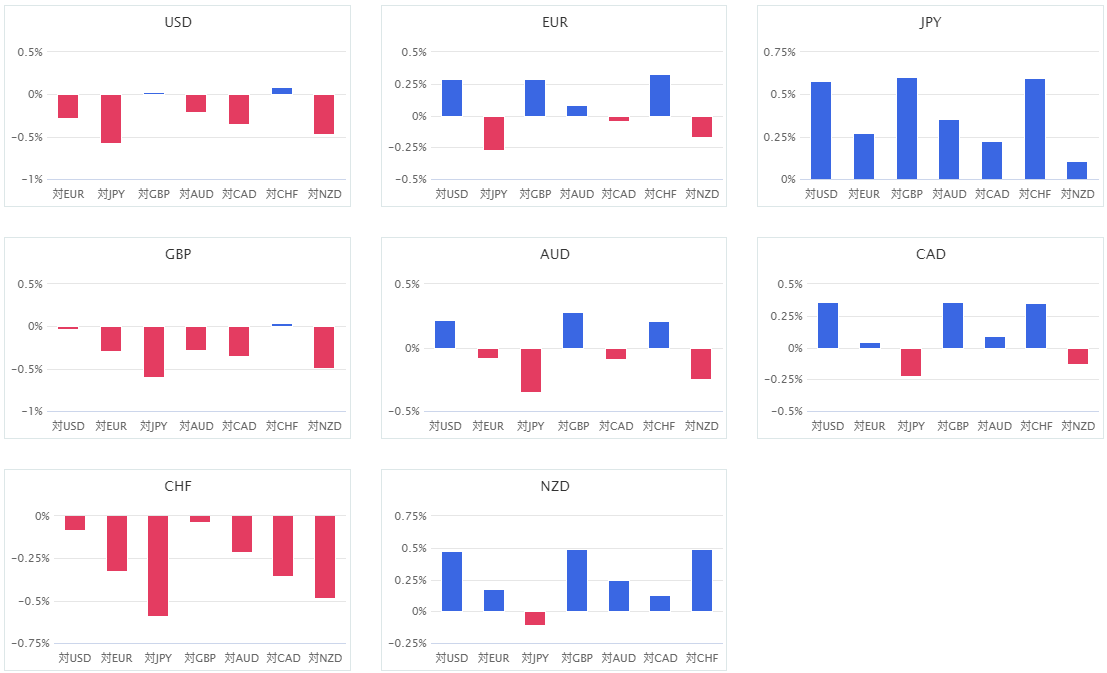 上週主要 8 種貨幣對的相對貨幣強弱圖