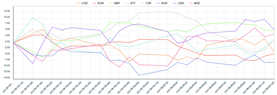 上週主要 8 種貨幣對的相對貨幣強弱圖
