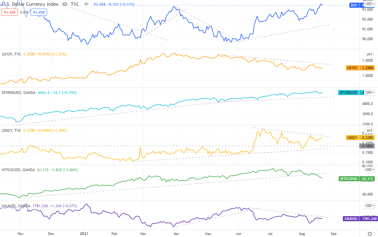 美元指數、S&P500、美國公債殖利率（10年、2年）、黃金的變化