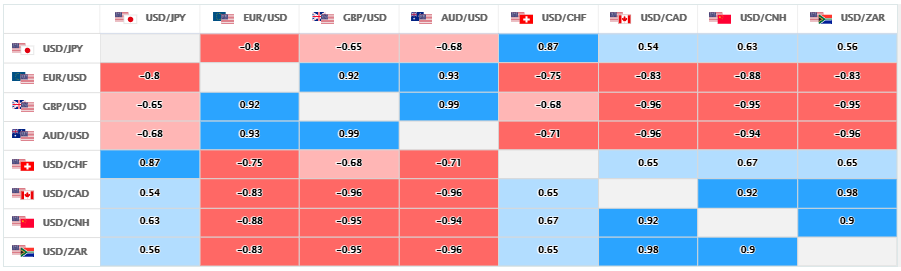 上週的主要美元直盤貨幣對的相關性