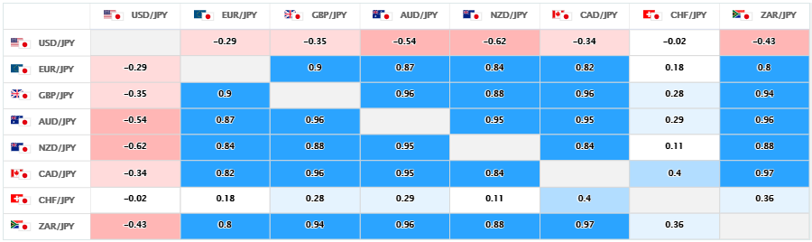 上週的美元/日圓、日圓交叉盤的相關性
