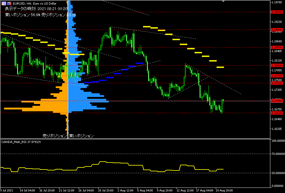 EUR/USD的4小時圖表