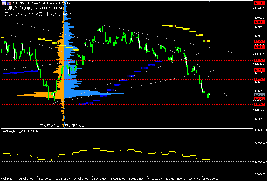 GBP/USD的4小時圖表