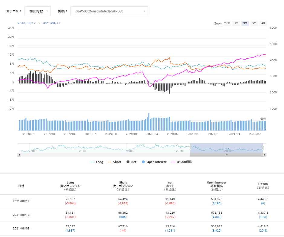 期貨市場中S&P500 consolidated的未沖銷部位狀態